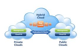 Hybrid Cloud Structural Design